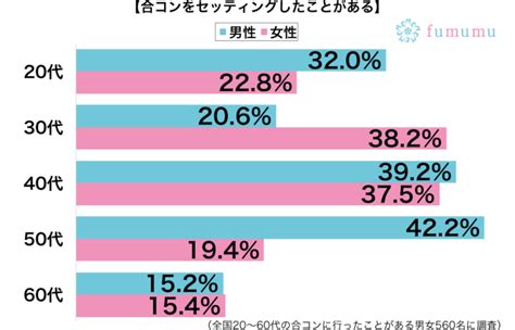 合コン 付き合う 確率